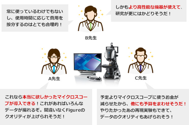 高性能な機器が使えて、研究が更にはかどるそうだ！本当に欲しかったマイクロスコープが導入できる！他にも予算をまわせそうだ！