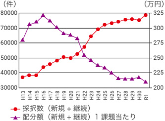 科研費配分結果表